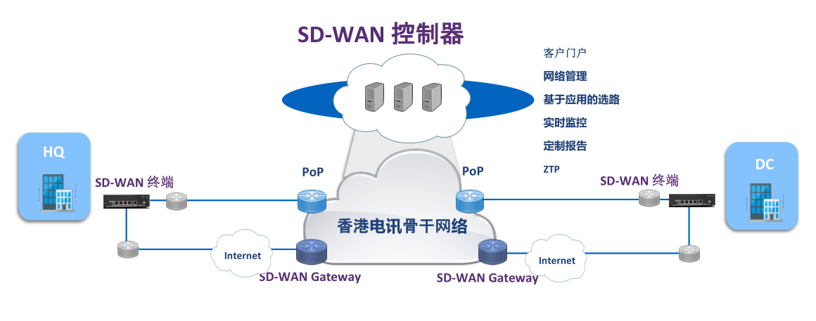 Ѹ�㻥��SD-WAN�������
