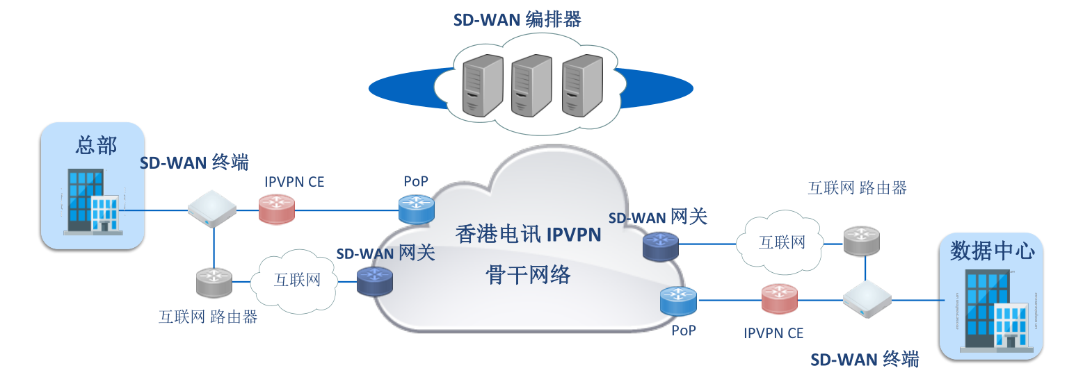 Ѹ�㻥��SD-WAN���������